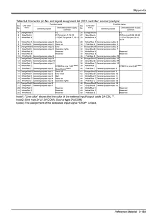 9Appendix
Reference Material 9-458
Table 9-4:Connector pin No. and signal assignment list (CR1 controller: source type type)
Pin
No.
Line color
Note1)
Note1) "Line color" shows the line color of the external input/output cable 2A-CBL **.
Function name
Pin
No.
Line color
Note1
)
Function name
General-purpose
Dedicated/power supply,
common
General-purpose
Dedicated/power supply,
common
1 Orange/Red A FG 26 Orange/Blue A FG
2 Gray/Red A 0V:For pins 4-7, 10-13 27 Gray/Blue A 0V:For pins 29-32, 35-38
3 White/Red A 12V/24V:For pins 4-7, 10-13 28 White/Blue A 12V/24V:For pins 29-32,
35-38
4 Yellow/Red A General-purpose output 0 Running 29 Yellow/Blue A General-purpose output 4
5 Pink/Red A General-purpose output 1 Servo on 30 Pink/Blue A General-purpose output 5
6 Orange/Red B General-purpose output 2 Error 31 Orange/Blue B General-purpose output 6
7 Gray/Red B General-purpose output 3 Operation rights 32 Gray/Blue B General-purpose output 7
8 White/Red B Reserved 33 White/Blue B Reserved
9 Yellow/Red B Reserved 34 Yellow/Blue B Reserved
10 Pink/Red B General-purpose output 8 35 Pink/Blue B General-purpose output 12
11 Orange/Red C General-purpose output 9 36 Orange/Blue C General-purpose output 13
12 Gray/Red C General-purpose output 10 37 Gray/Blue C General-purpose output 14
13 White/Red C General-purpose output 11 38 White/Blue C General-purpose output 15
14 Yellow/Red C COM0:For pins 15-22 Note2)
Note2) Sink type:24V/12V(COM), Source type:0V(COM)
39 Yellow/Blue C COM1:For pins 40-47 Note1)
15 Pink/Red C General-purpose input 0 Stop(All slot) Note3)
Note3) The assignment of the dedicated input signal "STOP" is fixed.
40 Pink/Blue C General-purpose input 8
16 Orange/Red D General-purpose input 1 Servo off 41 Orange/Blue D General-purpose input 9
17 Gray/Red D General-purpose input 2 Error reset 42 Gray/Blue D General-purpose input 10
18 White/Red D General-purpose input 3 Start 43 White/Blue D General-purpose input 11
19 Yellow/Red D General-purpose input 4 Servo on 44 Yellow/Blue D General-purpose input 12
20 Pink/Red D General-purpose input 5 Operation rights 45 Pink/Blue D General-purpose input 13
21 Orange/Red E General-purpose input 6 46 Orange/Blue E General-purpose input 14
22 Gray/Red E General-purpose input 7 47 Gray/Blue E General-purpose input 15
23 White/Red E Reserved 48 White/Blue E Reserved
24 Yellow/Red E Reserved 49 Yellow/Blue E Reserved
25 Pink/Red E Reserved 50 Pink/Blue E Reserved
 
