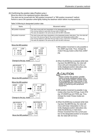 3Explanation of operation methods
Programming 3-32
(6) Confirming the position data (Position jump )
Move the robot to the registered position data place.
The robot can be moved with the "MO position movement" or "MS position movement" method.
Perform a servo ON operation while lightly holding the deadman switch before moving positions.
Table 3-5:Moving to designated position data
1) MO position movement is only possible in
the JOINT jog mode. Thus, change the
mode if the jog mode is other than JOINT
jog.
2) When the [EXE] key is pressed while hold-
ing down the [MOVE] key, the robot will
move with joint interpolation to the cur-
rently displayed position data place only
while the [EXE] key is held down.
3) MS position movement is possible in jog
modes other than the XYZ jog, 3-axis XYZ
jog, CYLNDER jog and TOOL jog. Thus,
change the mode if these modes are
entered.
4) When the [EXE] key is pressed while hold-
ing down the [MOVE] key, the robot will
move with linear interpolation to the cur-
rently displayed position data place only
while the [EXE] key is held down.
If linear movement from the current posi-
tion to the designated position is not possi-
ble, the robot will not move.
Name Movement method
MO position movement The robot moves with joint interpolation to the designated position data place.
This moving method is used when the jog mode is JOINT jog.
The axes are adjusted in the same way as with the MOV instruction.
MS position movement The robot moves with linear interpolation to the designated position data place. Thus, the robot will
not move if the structure flag for the current position and designated position differ.
This moving method is used when the jog mode is XYZ, 3-axis XYZ, CYLNDER or TOOL jog.
The axes are adjusted in the same way as with the MVS instruction.
Move the MO position
+
INP
EXE
STEP
MOVE
MO.POS(P2 )
X: +132.30
Y: +254.10
Z: +32.00
Move the MO position
JOINT LOW
J1 +34.50
J2 +20.00
J3 +80.00
X,Y,Z LOW
X +80.09
Y -21.78
Z +137.36
Change to the jog mode
+
STEP
MOVE
MO.POS(P2 )
X: +132.30
Y: +254.10
Z: +32.00
Move the MS position
+
INP
EXE
STEP
MOVE
MS.POS(P2 )
X: +132.30
Y: +254.10
Z: +32.00
Move the MS position
JOINT LOW
J1 +34.50
J2 +20.00
J3 +80.00
X,Y,Z LOW
X +80.09
Y -21.78
Z +137.36
Change to the jog mode
+
STEP
MOVE
MS.POS(P2 )
X: +132.30
Y: +254.10
Z: +32.00
TOO
L
JOINT
()?
CAUTION
Please confirm the position variable
name currently displayed before mov-
ing. If the target position variable name
is not displayed, the robot moves in the
unexpected direction and there is a pos-
sibility of interfering with peripheral
equipment.
 