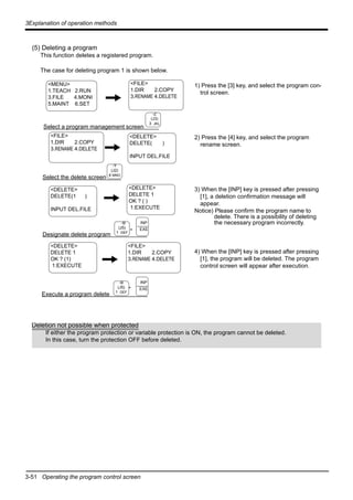 3-51 Operating the program control screen
3Explanation of operation methods
(5) Deleting a program
This function deletes a registered program.
The case for deleting program 1 is shown below.
1) Press the [3] key, and select the program con-
trol screen.
2) Press the [4] key, and select the program
rename screen.
3) When the [INP] key is pressed after pressing
[1], a deletion confirmation message will
appear.
Notice) Please confirm the program name to
delete. There is a possibility of deleting
the necessary program incorrectly.
4) When the [INP] key is pressed after pressing
[1], the program will be deleted. The program
control screen will appear after execution.
<MENU>
1.TEACH 2.RUN
3.FILE 4.MONI
5.MAINT 6.SET
<FILE>
1.DIR 2.COPY
3.RENAME 4.DELETE
-Z
(J3)
3 JKL
Select a program management screen
<DELETE>
DELETE( )
INPUT DEL.FILE
Select the delete screen
Designate delete program
<FILE>
1.DIR 2.COPY
3.RENAME 4.DELETE
Execute a program delete
<DELETE>
DELETE(1 )
INPUT DEL.FILE
<DELETE>
DELETE 1
OK ? ( )
1:EXECUTE
<DELETE>
DELETE 1
OK ? (1)
1:EXECUTE
<FILE>
1.DIR 2.COPY
3.RENAME 4.DELETE
-B
(J5)
1 DEF
INP
EXE
-Y
(J2)
4 MNO
INP
EXE
-B
(J5)
1 DEF
-
-
Deletion not possible when protected
If either the program protection or variable protection is ON, the program cannot be deleted.
In this case, turn the protection OFF before deleted.
 