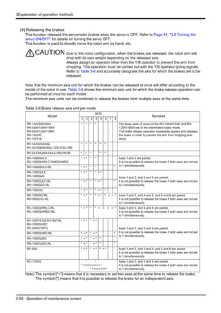 3-59 Operation of maintenance screen
3Explanation of operation methods
(4) Releasing the brakes
This function releases the servomotor brakes when the servo is OFF. Refer to Page 44, "3.8 Turning the
servo ON/OFF" for details on turning the servo OFF.
This function is used to directly move the robot arm by hand, etc.
Due to the robot configuration, when the brakes are released, the robot arm will
drop with its own weight depending on the released axis.
Always assign an operator other than the T/B operator to prevent the arm from
dropping. This operation must be carried out with the T/B operator giving signals.
Refer to Table 3-6 and accurately designate the axis for which the brakes are to be
released.
Note that the minimum axis unit for which the brakes can be released at once will differ according to the
model of the robot in use. Table 3-6 shows the minimum axis unit for which the brake release operation can
be performed at once for each model.
The minimum axis units can be combined to release the brakes form multiple axes at the same time.
Table 3-6:Brake release axis unit per mode
Note) The symbol [*=*] means that it is necessary to set two axes at the same time to release the brake.
The symbol [*] means that it is possible to release the brake for an independent axis.
Model
AXIS
Remarks
1 2 3 4 5 6 7 8
RP-1AH/3AH/5AH
RH-5AH/10AH/15AH
RH-6SH/12SH/18SH
RH-15UHC
RV-100THL
* * * * The three axes (Z axes) of the RH-10AH/15AH and RH-
12SH/18SH are in the intermittent brake mode.
The brake release operation repeatedly applies and releases
the brake in order to prevent the arm from dropping sud-
denly.
RV-1A/2A/4A/3AL
RV-3S/3SB/6S/6SL/12S/12SL/18S
* * * * * *
RV-2AJ/3AJ/5AJ/4AJL/3SJ/3SJB * * * * *
RH-1000GHLC
RC-1000GHWLC/1000GHWDC
* = * * * Axes 1 and 2 are paired.
It is not possible to release the brake if both axes are not set
to 1 simultaneously.RH-1000GHLC-RL * = * * * *
RH-1000GJLC
RH-1500GJC
* = * * * = *
Axes 1 and 2, and 4 and 5 are paired.
It is not possible to release the brake if both axes are not set
to 1 simultaneously.
RH-1000GJLC-RL
RH-1500GJC-RL
* = * * * = * *
RH-1500GC * = * * * = * *
RH-1500GC-RL
RH1500GVC-RL
* = * * * = * * = = * Axes 1 and 2, and 4 and 5, and 6 and 8 are paired.
It is not possible to release the brake if both axes are not set
to 1 simultaneously.
RC-1000GHWLC-RL
RC-1000GHWDC-RL
* = * * * = = = = * Axes 1 and 2, and 4 and 8 are paired.
It is not possible to release the brake if both axes are not set
to 1 simultaneously.
RV-100TH/150TH/150THL
RH-1000GHDC
RS-30AG/30FG
* = * * = *
Axes 1 and 2, and 3 and 4 are paired.
It is not possible to release the brake if both axes are not set
to 1 simultaneously.
RH-1000GHDC-RL * = * * = * *
RH-1000GJDC * = * * = * *
RH-1000GJDC-RL * = * * = * * *
RV-20A * = * * = * * = * Axes 1 and 2, and 3 and 4, and 5 and 6 are paired.
It is not possible to release the brake if both axes are not set
to 1 simultaneously.
RC-1300G * *
* ========== *
* ========*
Axes 1 and 5, and 3 and 6 are paired.
It is not possible to release the brake if both axes are not set
to 1 simultaneously.
CAUTION
 