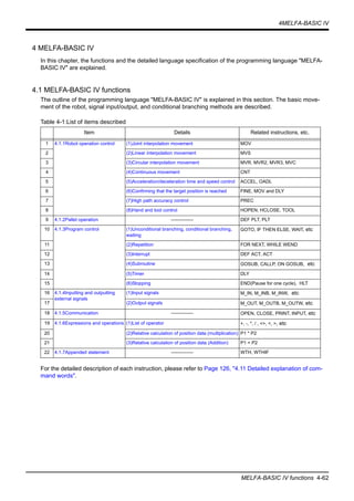 4MELFA-BASIC IV
MELFA-BASIC IV functions 4-62
4 MELFA-BASIC IV
In this chapter, the functions and the detailed language specification of the programming language "MELFA-
BASIC IV" are explained.
4.1 MELFA-BASIC IV functions
The outline of the programming language "MELFA-BASIC IV" is explained in this section. The basic move-
ment of the robot, signal input/output, and conditional branching methods are described.
Table 4-1:List of items described
For the detailed description of each instruction, please refer to Page 126, "4.11 Detailed explanation of com-
mand words".
Item Details Related instructions, etc.
1 4.1.1Robot operation control (1)Joint interpolation movement MOV
2 (2)Linear interpolation movement MVS
3 (3)Circular interpolation movement MVR, MVR2, MVR3, MVC
4 (4)Continuous movement CNT
5 (5)Acceleration/deceleration time and speed control ACCEL, OADL
6 (6)Confirming that the target position is reached FINE, MOV and DLY
7 (7)High path accuracy control PREC
8 (8)Hand and tool control HOPEN, HCLOSE, TOOL
9 4.1.2Pallet operation -------------- DEF PLT, PLT
10 4.1.3Program control (1)Unconditional branching, conditional branching,
waiting
GOTO, IF THEN ELSE, WAIT, etc
11 (2)Repetition FOR NEXT, WHILE WEND
12 (3)Interrupt DEF ACT, ACT
13 (4)Subroutine GOSUB, CALLP, ON GOSUB, etc
14 (5)Timer DLY
15 (6)Stopping END(Pause for one cycle), HLT
16 4.1.4Inputting and outputting
external signals
(1)Input signals M_IN, M_INB, M_INW, etc
17 (2)Output signals M_OUT, M_OUTB, M_OUTW, etc
18 4.1.5Communication -------------- OPEN, CLOSE, PRINT, INPUT, etc
19 4.1.6Expressions and operations (1)List of operator +, -, *, / , <>, <, >, etc
20 (2)Relative calculation of position data (multiplication) P1 * P2
21 (3)Relative calculation of position data (Addition) P1 + P2
22 4.1.7Appended statement -------------- WTH, WTHIF
 