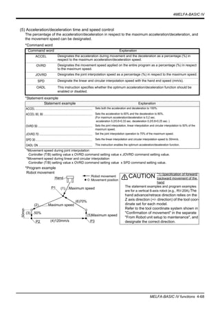 4MELFA-BASIC IV
MELFA-BASIC IV functions 4-68
(5) Acceleration/deceleration time and speed control
The percentage of the acceleration/deceleration in respect to the maximum acceleration/deceleration, and
the movement speed can be designated.
*Command word
*Statement example
*Movement speed during joint interpolation
Controller (T/B) setting value x OVRD command setting value x JOVRD command setting value.
*Movement speed during linear and circular interpolation
Controller (T/B) setting value x OVRD command setting value x SPD command setting value.
*Program example
Command word Explanation
ACCEL Designates the acceleration during movement and the deceleration as a percentage (%) in
respect to the maximum acceleration/deceleration speed.
OVRD Designates the movement speed applied on the entire program as a percentage (%) in respect
to the maximum speed.
JOVRD Designates the joint interpolation speed as a percentage (%) in respect to the maximum speed.
SPD Designate the linear and circular interpolation speed with the hand end speed (mm/s).
OADL This instruction specifies whether the optimum acceleration/deceleration function should be
enabled or disabled.
Statement example Explanation
ACCEL ............................................................................. Sets both the acceleration and deceleration to 100%.
ACCEL 60, 80 .................................................................. Sets the acceleration to 60% and the deceleration to 80%.
(For maximum acceleration/deceleration is 0.2 sec.
acceleration 0.2/0.6=0.33 sec. deceleration 0.2/0.8=0.25 sec. )
OVRD 50.......................................................................... Sets the joint interpolation, linear interpolation and circular interpolation to 50% of the
maximum speed.
JOVRD 70........................................................................ Set the joint interpolation operation to 70% of the maximum speed.
SPD 30............................................................................. Sets the linear interpolation and circular interpolation speed to 30mm/s.
OADL ON......................................................................... This instruction enables the optimum acceleration/deceleration function.
*1) Specification of forward/
backward movement of the
hand
The statement examples and program examples
are for a vertical 6-axis robot (e.g., RV-20A).The
hand advance/retrace direction relies on the
Z axis direction (+/- direction) of the tool coor-
dinate set for each model.
Refer to the tool coordinate system shown in
"Confirmation of movement" in the separate
"From Robot unit setup to maintenance", and
designate the correct direction.
CAUTION
(1)....Maximum speed
(2)..........Maximum speed
P1
(3)....50%
(4)120mm/s
(5)Maximum speed
(6)70%
50mm
P2 P3
Hand
:Movement position
:Robot movement
Robot movement
 