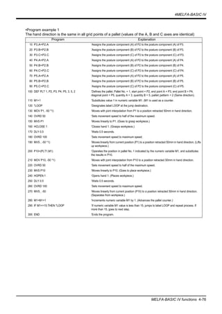 4MELFA-BASIC IV
MELFA-BASIC IV functions 4-76
•Program example 1
The hand direction is the same in all grid points of a pallet (values of the A, B and C axes are identical)
Program Explanation
10 P3.A=P2.A ’Assigns the posture component (A) of P2 to the posture component (A) of P3.
20 P3.B=P2.B ’Assigns the posture component (B) of P2 to the posture component (B) of P3.
30 P3.C=P2.C ’Assigns the posture component (C) of P2 to the posture component (C) of P3.
40 P4.A=P2.A ’Assigns the posture component (A) of P2 to the posture component (A) of P4.
50 P4.B=P2.B ’Assigns the posture component (B) of P2 to the posture component (B) of P4.
60 P4.C=P2.C ’Assigns the posture component (C) of P2 to the posture component (C) of P4.
70 P5.A=P2.A ’Assigns the posture component (A) of P2 to the posture component (A) of P5.
80 P5.B=P2.B ’Assigns the posture component (B) of P2 to the posture component (B) of P5.
90 P5.C=P2.C ’Assigns the posture component (C) of P2 to the posture component (C) of P5.
100 DEF PLT 1, P2, P3, P4, P5, 3, 5, 2 ’Defines the pallet. Pallet No. = 1, start point = P2, end point A = P3, end point B = P4,
diagonal point = P5, quantity A = 3, quantity B = 5, pallet pattern = 2 (Same direction).
110 M1=1 ’Substitutes value 1 in numeric variable M1. (M1 is used as a counter.
120 *LOOP ’Designates label LOOP at the jump destination.
130 MOV P1, -50 *1) ’Moves with joint interpolation from P1 to a position retracted 50mm in hand direction.
140 OVRD 50 ’Sets movement speed to half of the maximum speed.
150 MVS P1 ’Moves linearly to P1. (Goes to grasp workpiece.)
160 HCLOSE 1 ’Closes hand 1. (Grasps workpiece.)
170 DLY 0.5 ’Waits 0.5 seconds.
180 OVRD 100 ’Sets movement speed to maximum speed.
190 MVS , -50 *1) ’Moves linearly from current position (P1) to a position retracted 50mm in hand direction. (Lifts
up workpiece.)
200 P10=(PLT1,M1) ’Operates the position in pallet No. 1 indicated by the numeric variable M1, and substitutes
the results in P10.
210 MOV P10, -50 *1) ’Moves with joint interpolation from P10 to a position retracted 50mm in hand direction.
220 OVRD 50 ’Sets movement speed to half of the maximum speed.
230 MVS P10 ’Moves linearly to P10. (Goes to place workpiece.)
240 HOPEN 1 ’Opens hand 1. (Places workpiece.)
250 DLY 0.5 ’Waits 0.5 seconds.
260 OVRD 100 ’Sets movement speed to maximum speed.
270 MVS , -50 ’Moves linearly from current position (P10) to a position retracted 50mm in hand direction.
(Separates from workpiece.)
280 M1=M1+1 ’Increments numeric variable M1 by 1. (Advances the pallet counter.)
290 IF M1<=15 THEN *LOOP ’If numeric variable M1 value is less than 15, jumps to label LOOP and repeat process. If
more than 15, goes to next step.
300 END ’Ends the program.
 