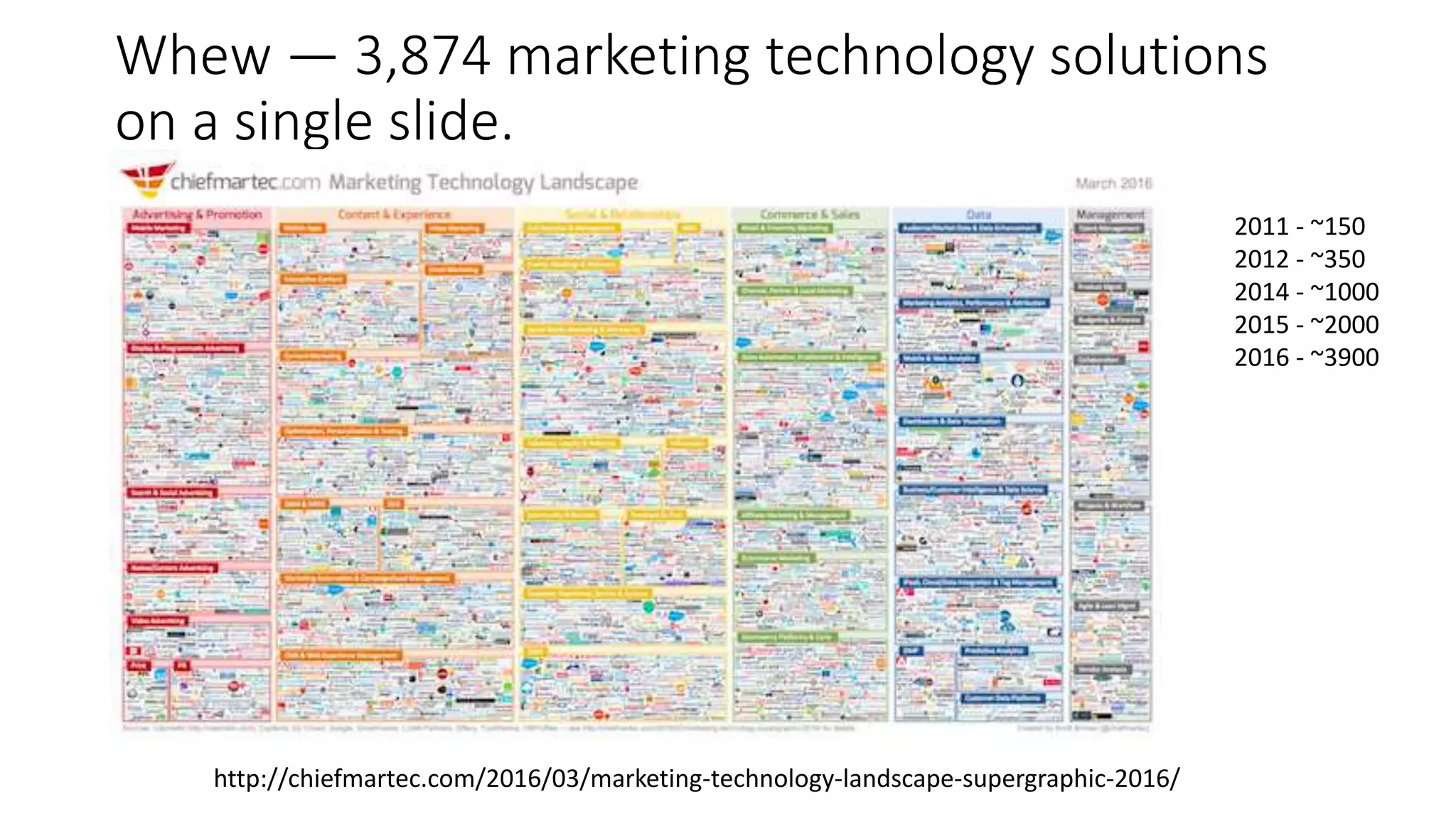 Whew — 3,874 marketing technology solutions
on a single slide.
http://chiefmartec.com/2016/03/marketing-technology-landscape-supergraphic-2016/
2011 - ~150
2012 - ~350
2014 - ~1000
2015 - ~2000
2016 - ~3900
 