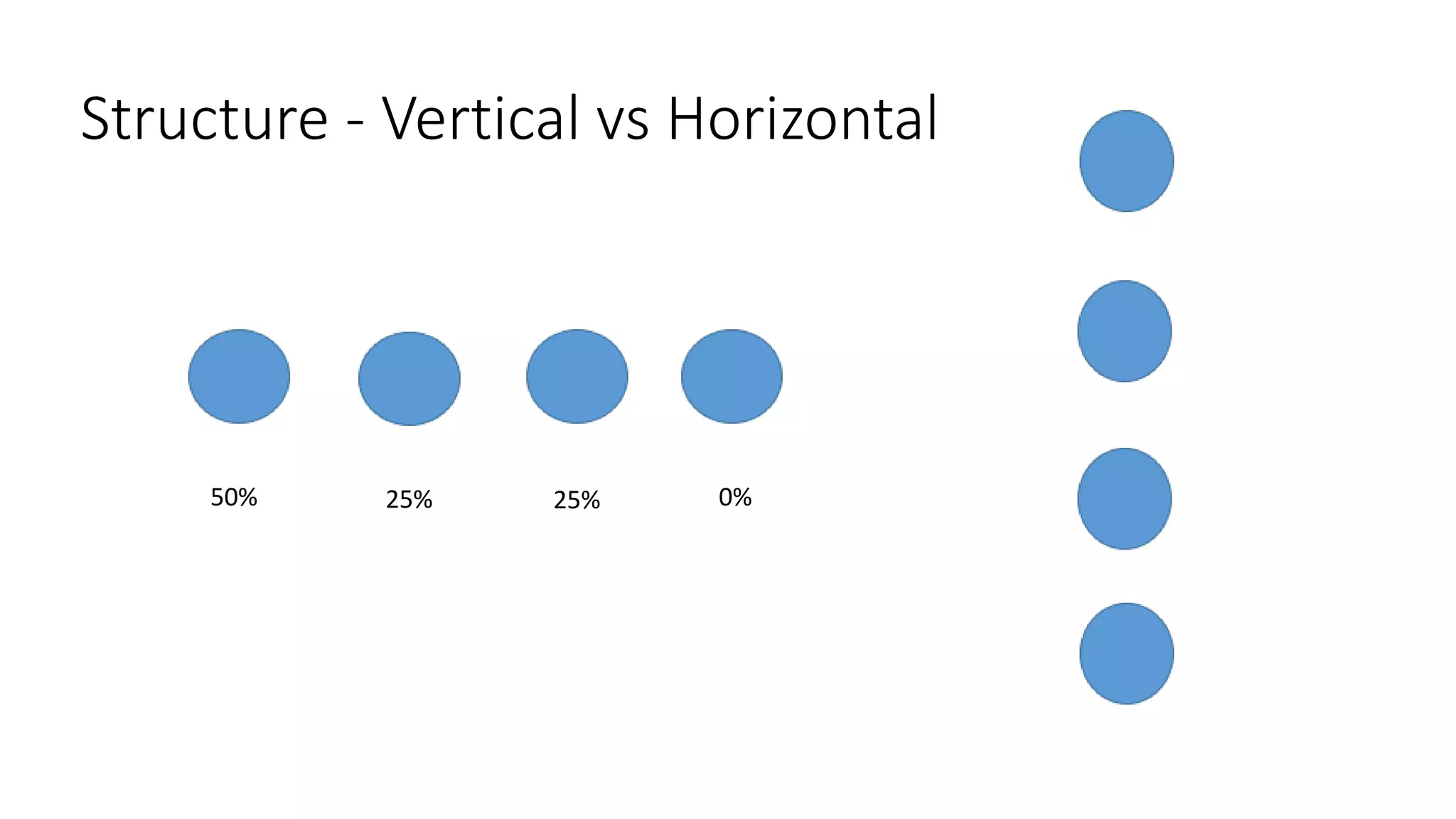 Structure - Vertical vs Horizontal
50% 25% 25% 0%
 