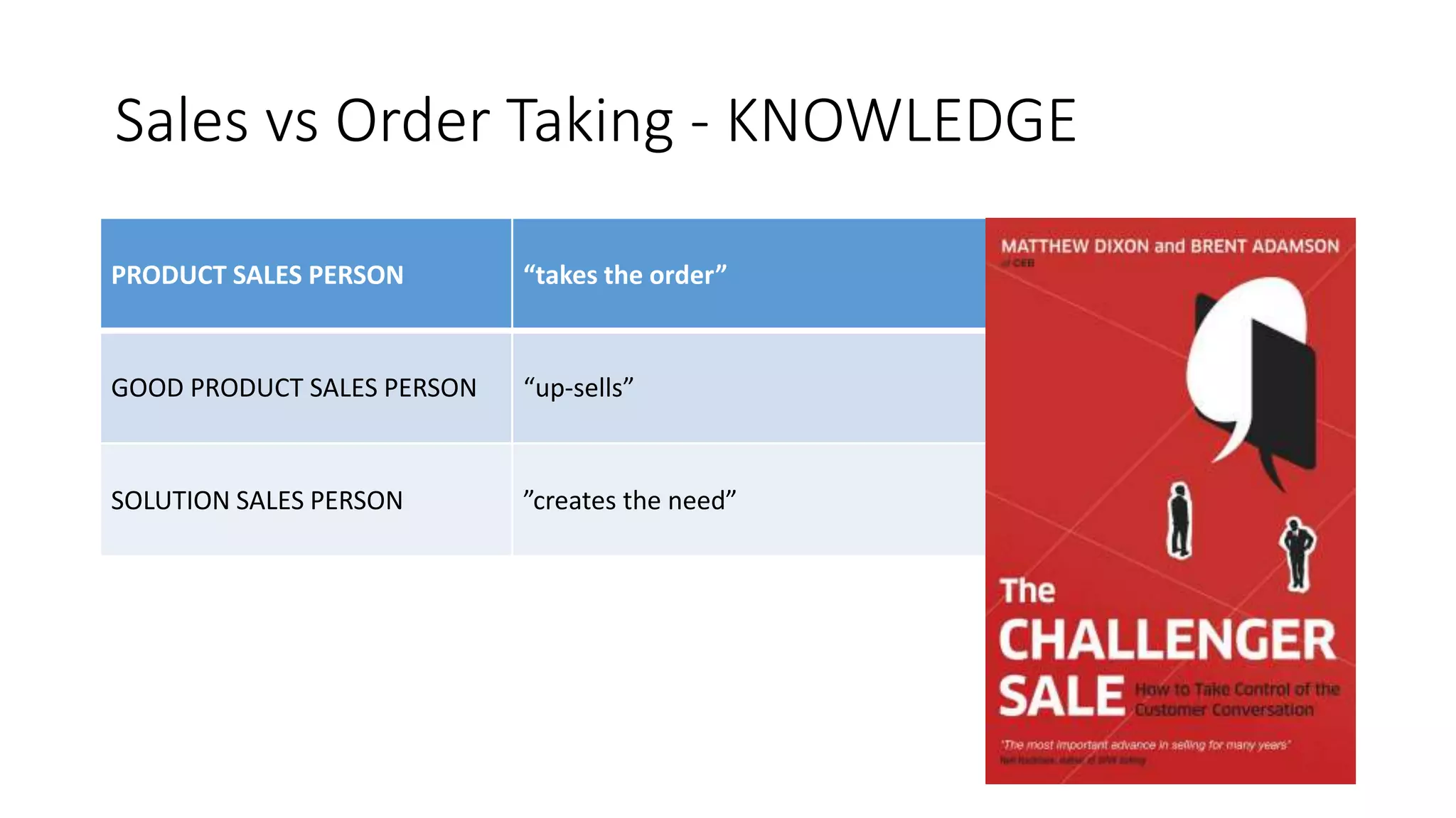 Sales vs Order Taking - KNOWLEDGE
PRODUCT SALES PERSON “takes the order”
GOOD PRODUCT SALES PERSON “up-sells”
SOLUTION SALES PERSON ”creates the need”
 