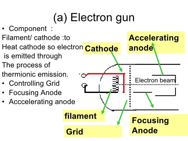 cathode ray oscilloscope