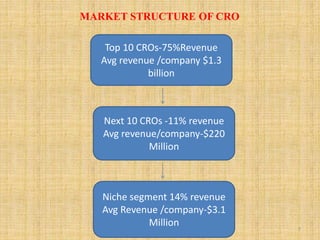 MARKET STRUCTURE OF CRO
Top 10 CROs-75%Revenue
Avg revenue /company $1.3
ue
5
Top 10 CROs-75%Revenue
Avg revenue /company $1.3
billion
Next 10 CROs -11% revenue
Avg revenue/company-$220
Million
Niche segment 14% revenue
Avg Revenue /company-$3.1
Million
 