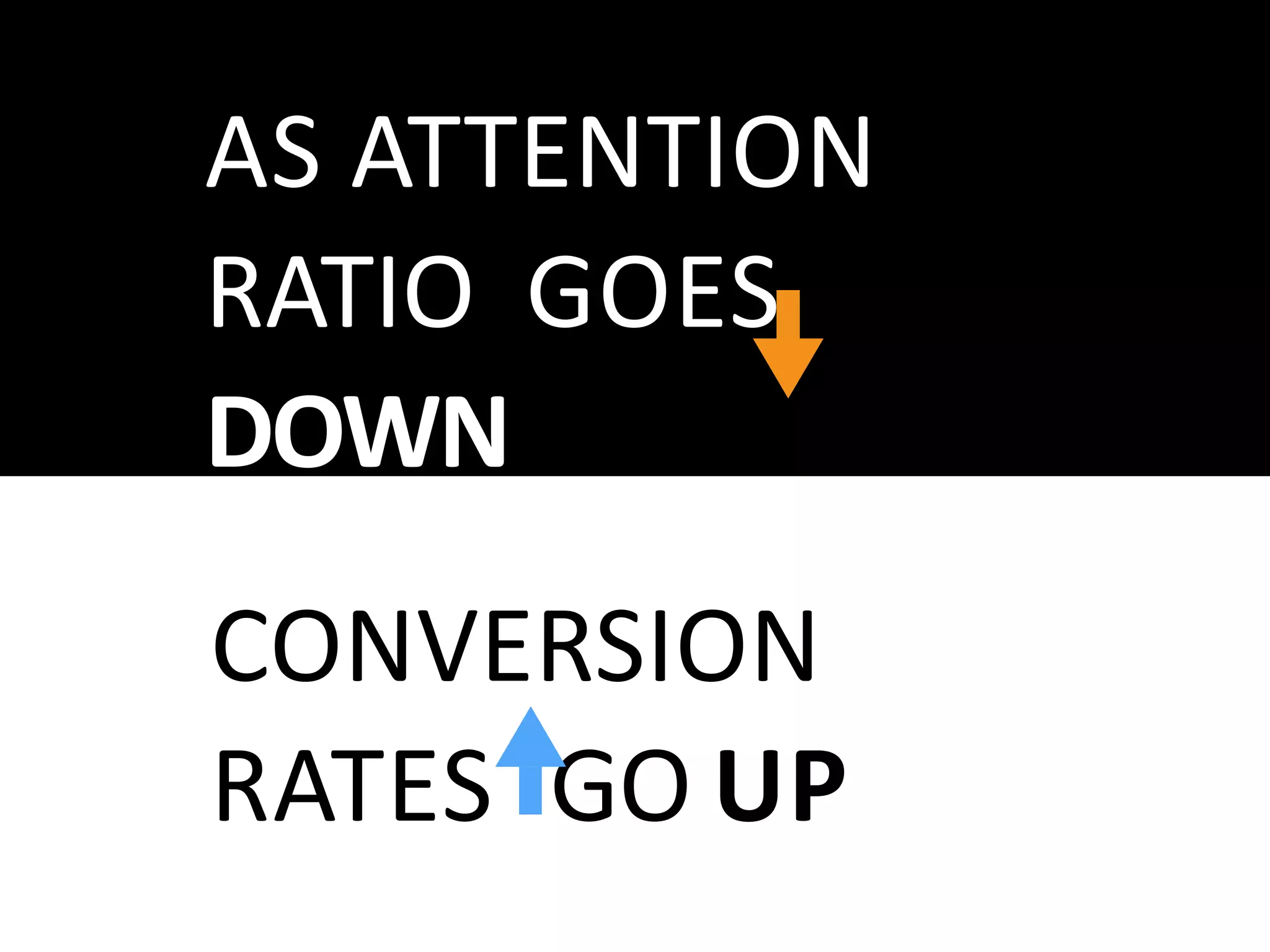 AS ATTENTION
RATIO GOES
DOWN
CONVERSION
RATES GO UP
 
