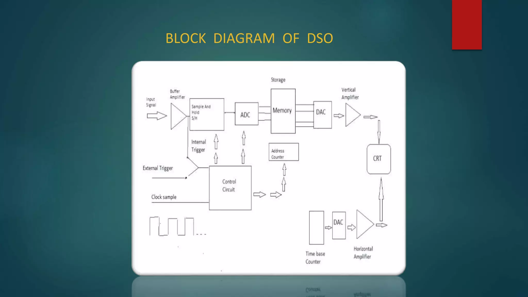 BLOCK DIAGRAM OF DSO
 