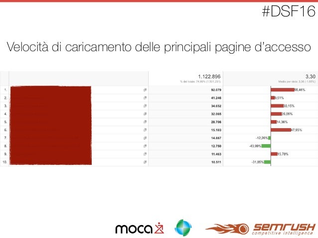 Conversion rate optimization strategy