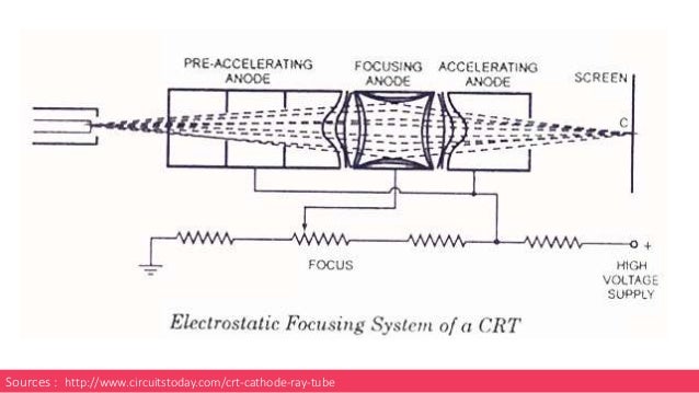 a cathode ray oscilloscope