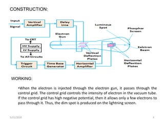 5/21/2020 3
CONSTRUCTION:
WORKING:
•When the electron is injected through the electron gun, it passes through the
control grid. The control grid controls the intensity of electron in the vacuum tube.
If the control grid has high negative potential, then it allows only a few electrons to
pass through it. Thus, the dim spot is produced on the lightning screen.
 
