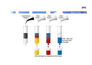 Química Analítica / JCM
SPE
 