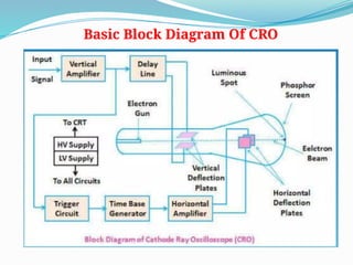 Basic Block Diagram Of CRO
 