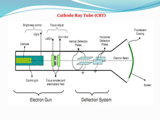 Cathode Ray Tube (CRT)
 