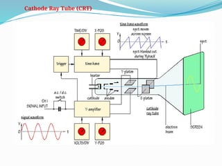 Cathode Ray Tube (CRT)
 