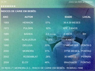 SCM                                                 Leve o seu Bebe ao Dentista



ÍNDICES DE CÁRIE EM BEBÊS:

 ANO             AUTOR             %             IDADE             LOCAL

 1969           HENNON            57%           36 A 39 MESES

 1972           PULSEN            92%           ATÉ 3 ANOS

 1980            BADEIA           2,5 C/CÁRIE   4 ANOS              BH

 1986          ALALUUSUA          10,6%          4 ANOS

 1992           DELUGA           20%            31a36MESES        PONTA G

 2000           MOREIRA          31%            31ª36 MESES PONTAG

 2002           ROSEMBLAT         28%           36 MESES          PERNAN

 2004          ELOY              46%            6Ma3ANOS         PONTAG

DI REIS,I.T.;MOREIRA,S.C.; RISCO DE CÁRIE EM BEBÊS- ROBRAC-1998
 