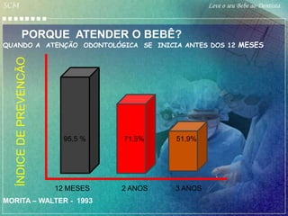 SCM                                                   Leve o seu Bebe ao Dentista



            PORQUE ATENDER O BEBÊ?
QUANDO A ATENÇÃO ODONTOLÓGICA SE INICIA ANTES DOS 12 MESES
   ÍNDICE DE PREVENCÃO




                           95,5 %   71,5%    51,9%




                         12 MESES   2 ANOS   3 ANOS
MORITA – WALTER - 1993
 