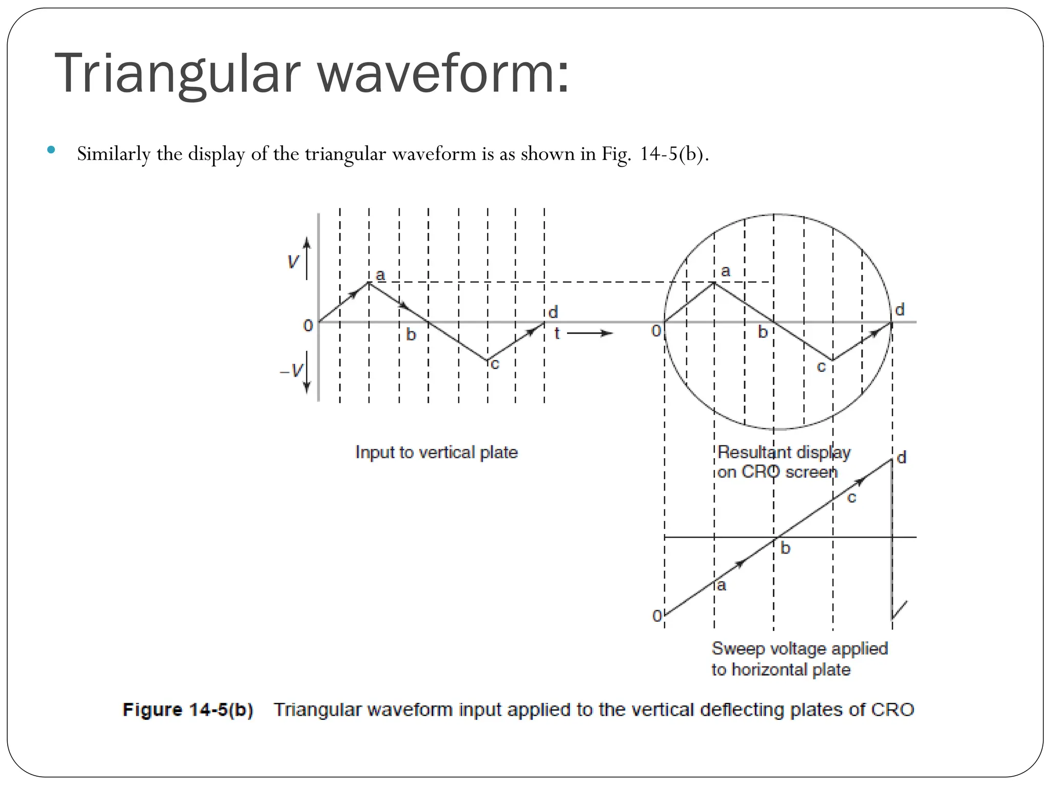 Triangular waveform:
 Similarly the display of the triangular waveform is as shown in Fig. 14-5(b).
 