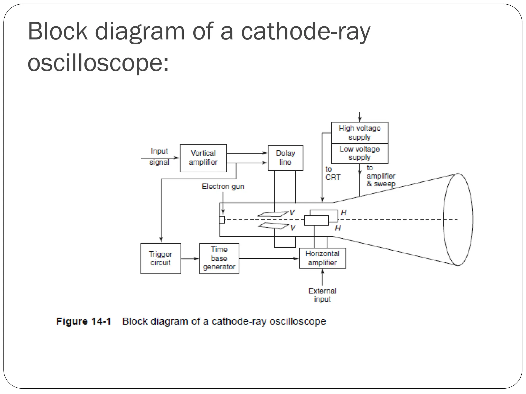 Block diagram of a cathode-ray
oscilloscope:
 