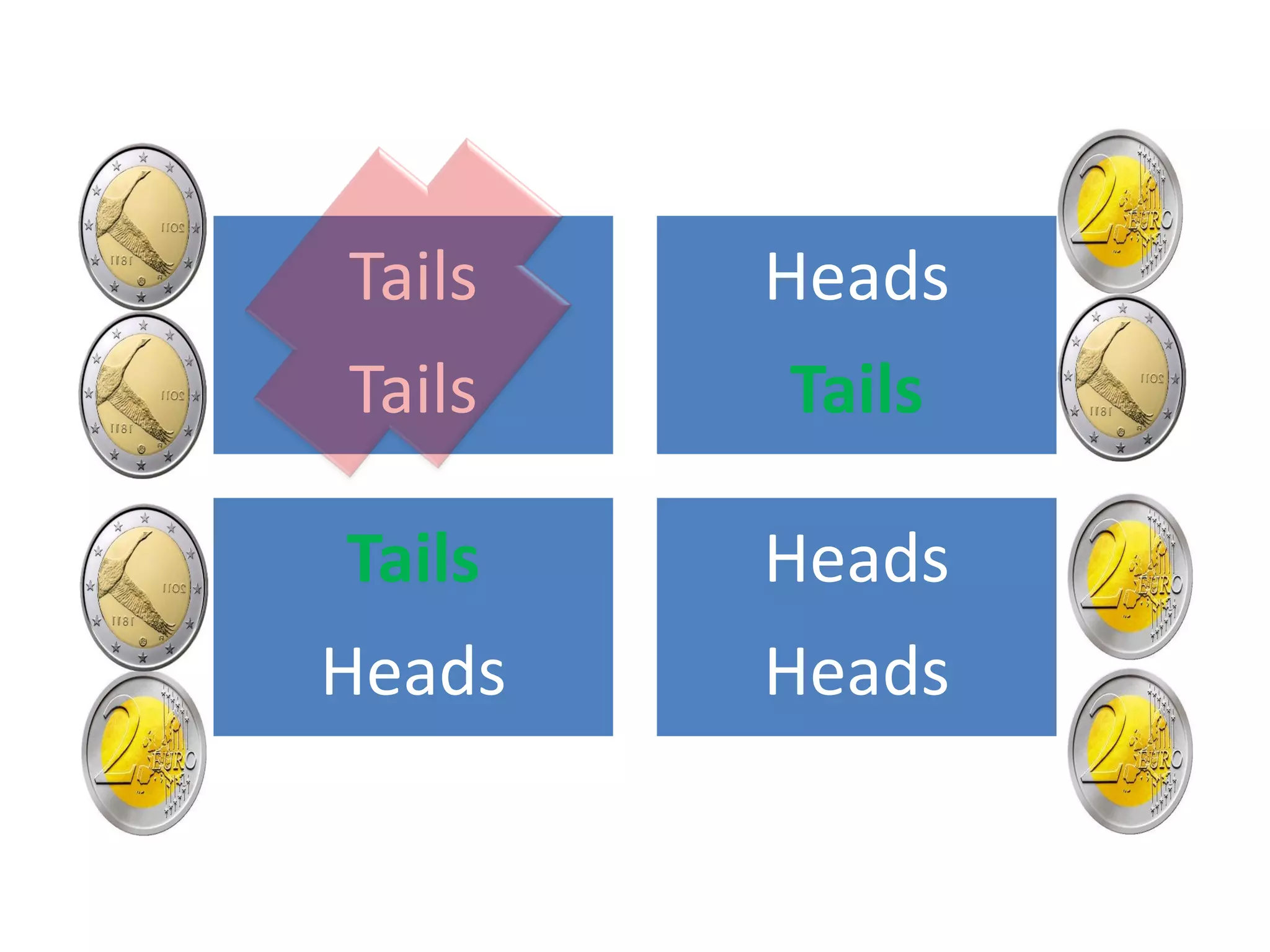 Tails
Tails
Heads
Tails
Tails
Heads
Heads
Heads
 