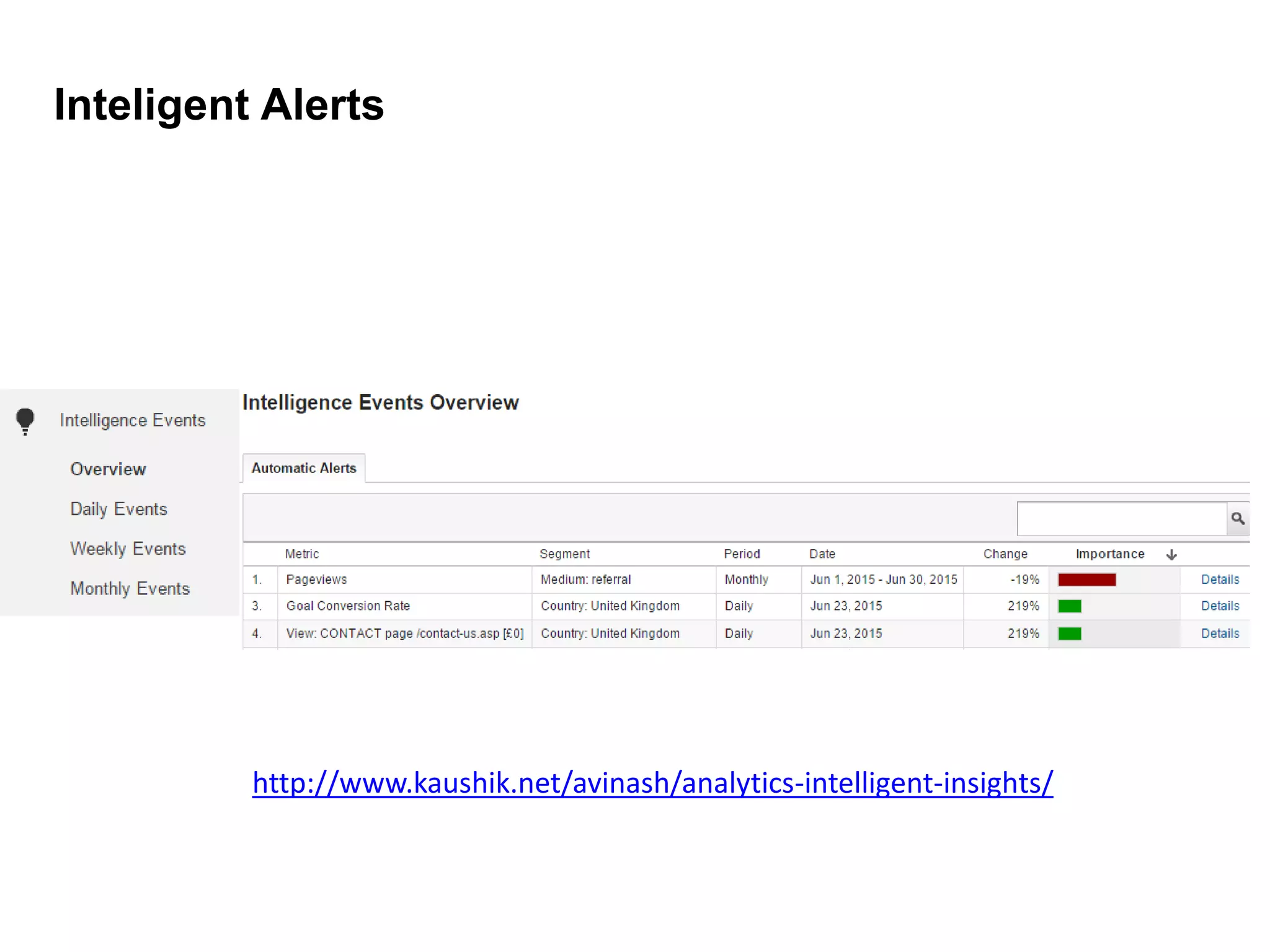 Inteligent Alerts
http://www.kaushik.net/avinash/analytics-intelligent-insights/
 