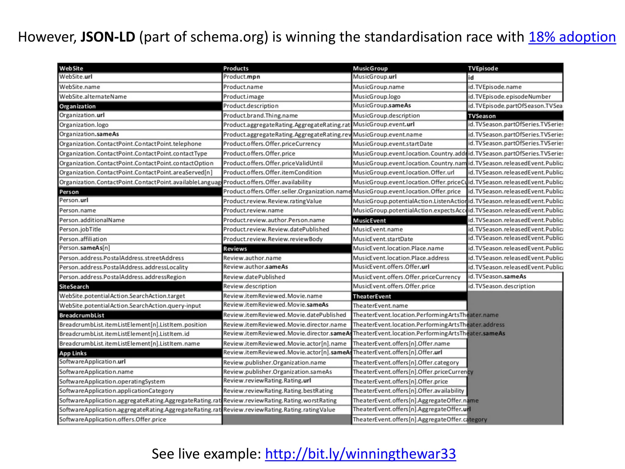 However, JSON-LD (part of schema.org) is winning the standardisation race with 18% adoption
See live example: http://bit.ly/winningthewar33
 