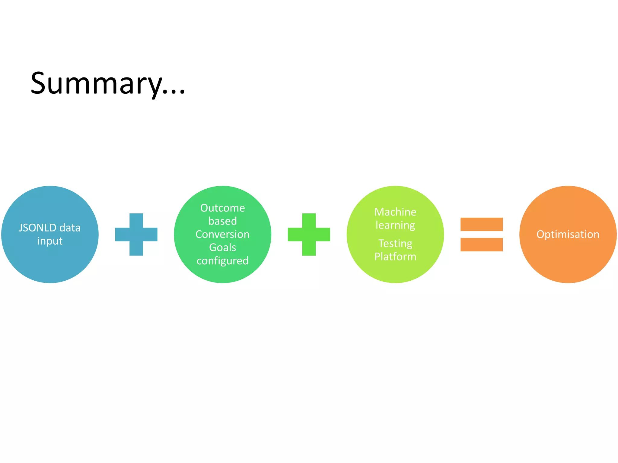 Personalisation layer
Off site optimisation is also needed so that Ad + Landing page + Personalisation is seamless
Ad
Landing
page
Seamless
experience
Dynamic Ads
& offer extensions
Dynamic & relevant
landing page text
 