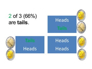 Heads
Tails
Tails
Heads
Heads
Heads
2 of 3 (66%)
are tails.
 