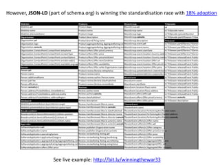 However, JSON-LD (part of schema.org) is winning the standardisation race with 18% adoption
See live example: http://bit.ly/winningthewar33
 