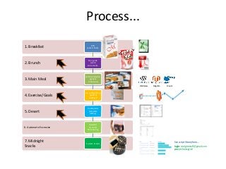 Process...
7. Midnight
Snacks
6. Automatic Excessive
5. Desert
4. Exercise/Goals
3. Main Meal
2. Brunch
1. Breakfast KPIs
(excel sheet):
Dev guide
(word
document):
GTM installation
(generic
containers)
GA configuration
(goals &
settings):
Dashboards
(template
library)
Adwords
Dynamic
Remarketing
Custom Scripts
Wordpress Magento Drupal
Automat
ic
See script library here...
login: coolgtmstuff@gmail.com
pw: philrulesgtm2
 