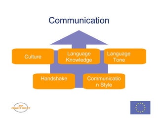 Communication Page  Culture Language Knowledge Language Tone Communication Style Handshake CU-FACTOR presentation v1.0  © 2008 Johan van Hamme 