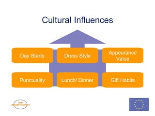Cultural Influences Page  CU-FACTOR presentation v1.0  © 2008 Johan van Hamme Day Starts Dress Style Appearance Value Punctuality Lunch/ Dinner Gift Habits 