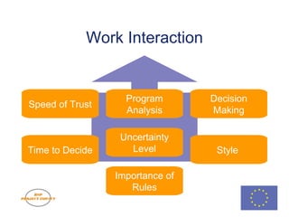 Work Interaction Page  CU-FACTOR presentation v1.0  © 2008 Johan van Hamme Speed of Trust Program Analysis Decision Making Time to Decide Importance of Rules Style  Uncertainty Level 