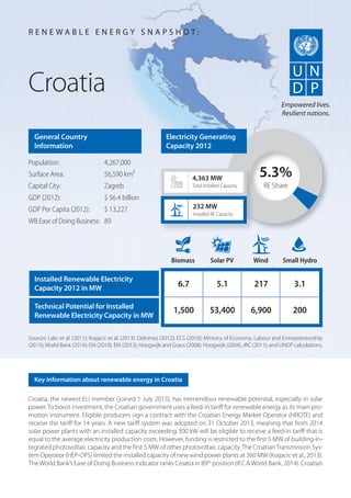 Croatia, the newest EU member (joined 1 July 2013), has tremendous renewable potential, especially in solar
power. To boost investment, the Croatian government uses a feed-in tariff for renewable energy as its main pro-
motion instrument. Eligible producers sign a contract with the Croatian Energy Market Operator (HROTE) and
receive the tariff for 14 years. A new tariff system was adopted on 31 October 2013, meaning that from 2014
solar power plants with an installed capacity exceeding 300 kW will be eligible to receive a feed-in tariff that is
equal to the average electricity production costs. However, funding is restricted to the first 5 MW of building-in-
tegrated photovoltaic capacity and the first 5 MW of other photovoltaic capacity.The CroatianTransmission Sys-
tem Operator (HEP-OPS) limited the installed capacity of new wind power plants at 360 MW (Krajacic et al., 2013).
TheWorld Bank’s Ease of Doing Business indicator ranks Croatia in 89th
position (IFC &World Bank, 2014). Croatia’s
Croatia
General Country
Information
Population: 4,267,000
Surface Area: 56,590 km²
Capital City: Zagreb
GDP (2012): $ 56.4 billion
GDP Per Capita (2012): $ 13,227
WB Ease of Doing Business: 89
Sources: Lalic et al. (2011); Krajacic et al. (2013); Delomez (2012); ECS (2010); Ministry of Economy, Labour and Entrepreneurship
(2013);World Bank (2014); EIA (2010); EIA (2013); Hoogwijk and Graus (2008); Hoogwijk (2004); JRC (2011); and UNDP calculations.
R E N E W A B L E E N E R G Y S N A P S H O T :
Key information about renewable energy in Croatia
Empowered lives.
Resilient nations.
5.3%
RE Share
4,363 MW
Total Installed Capacity
Biomass Solar PV Wind Small Hydro
6.7 5.1 217 3.1
1,500 53,400 6,900 200
232 MW
Installed RE Capacity
Electricity Generating
Capacity 2012
Technical Potential for Installed
Renewable Electricity Capacity in MW
Installed Renewable Electricity
Capacity 2012 in MW
 