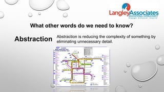 What other words do we need to know?
Abstraction Abstraction is reducing the complexity of something by
eliminating unnecessary detail.
 