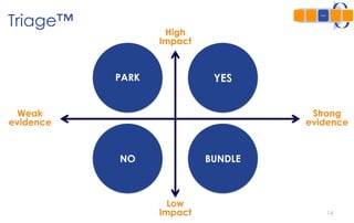 14
PARK YES
NO BUNDLE
High
Impact
Weak
evidence
Low
Impact
Strong
evidence
Triage™
 