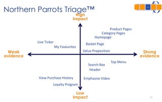 15
High
Impact
Low
Impact
Northern Parrots Triage™
Value Proposition
Basket Page
Homepage
Category Pages
Product Pages
Weak
evidence
Strong
evidence
My Favourites
Live Ticker
View Purchase History
Loyalty Program
Top Menu
Search Box
Header
Emphasise Video
 