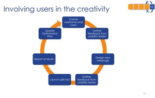 18
Create
wireframe and
copy
Gather
feedback from
usability testers
Design new
webpage
Gather
feedback from
usability testers
Launch split-test
Report of results
Update
Optimization
Plan
Involving users in the creativity
 