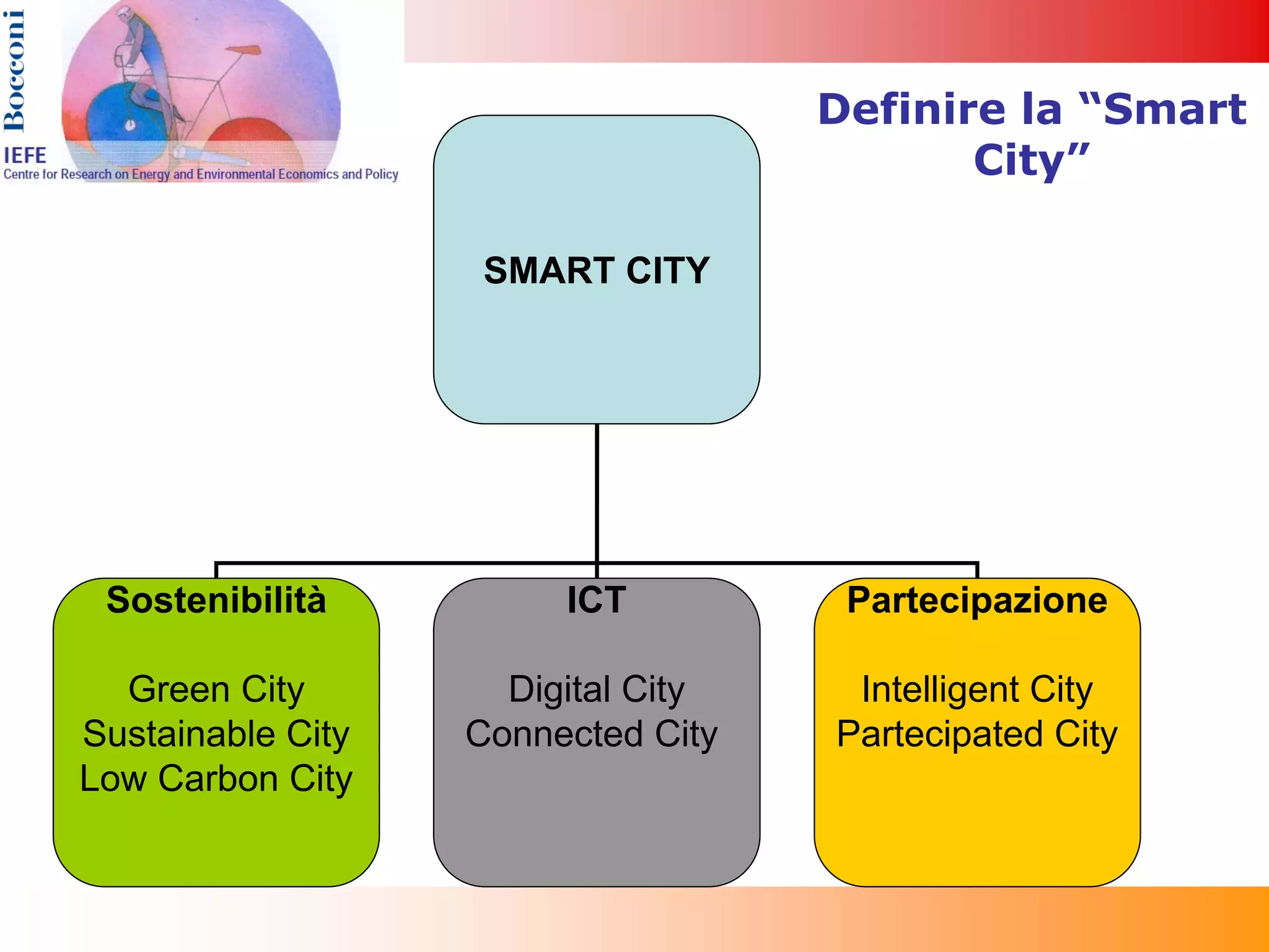 Definire la “Smart
                                           City”

                    SMART CITY




 Sostenibilità          ICT          Partecipazione

  Green City         Digital City    Intelligent City
Sustainable City   Connected City   Partecipated City
Low Carbon City
 