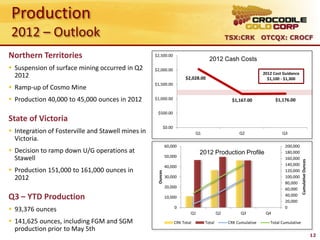 Production
2012 – Outlook                                                                                  TSX:CRK OTCQX: CROCF

Northern Territories                                $2,500.00
                                                                                     2012 Cash Costs
 Suspension of surface mining occurred in Q2       $2,000.00
                                                                                                                 2012 Cost Guidance
  2012                                                                  $2,028.00                                  $1,100 - $1,300
                                                    $1,500.00
 Ramp-up of Cosmo Mine
 Production 40,000 to 45,000 ounces in 2012        $1,000.00                                    $1,167.00             $1,176.00

                                                     $500.00
State of Victoria
                                                          $0.00
 Integration of Fosterville and Stawell mines in                             Q1                     Q2                   Q3
  Victoria.
                                                              60,000                                                       200,000
 Decision to ramp down U/G operations at                                      2012 Production Profile                     180,000
                                                              50,000
  Stawell                                                                                                                  160,000




                                                                                                                                       Cumulative Ounces
                                                              40,000                                                       140,000
 Production 151,000 to 161,000 ounces in                                                                                  120,000
                                                     Ounces



  2012                                                        30,000                                                       100,000
                                                                                                                           80,000
                                                              20,000                                                       60,000

Q3 – YTD Production                                           10,000                                                       40,000
                                                                                                                           20,000
 93,376 ounces                                                   0
                                                                          Q1               Q2         Q3          Q4
                                                                                                                           0


 141,625 ounces, including FGM and SGM                           CRK Total        Total        CRK Cumulative      Total Cumulative
  production prior to May 5th
                                                                                                                                                           12
 