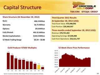 Capital Structure
                                                                                                     TSX:CRK OTCQX: CROCF

Share Structure (At November 30, 2012)                                         Third Quarter 2012 Results
Basic:                                                     406.4 Million       At September 30, 2012 (US$):
                                                                               Total Asset Value: 473,498,092
Warrants:                                                  56.75 Million
                                                                               Cash Position: $20,383,957
Options:                                                   029.8 Million
                                                                               Three months ended September 30, 2012 (US$):
Fully Diluted:                                            493.35 Million       Revenue: $78,721,463
Market Capitalization:                                    $142.0 Million       Operating Earnings: $7,028,408
52 Week Trading Range                                      $0.29 – $0.80       Cash from Operations: $32,511,747



         Gold Producer P/NAV Multiples                                                    52 Week Share Price Performance
                                                                                  $0.70
         1.4x
                                                                                  $0.60
                1.2x
                                                                                  $0.50
                       0.9x
                                                                                  $0.40
                              0.8x   0.8x
                                            0.7x   0.7x                           $0.30
                                                          0.5x                    $0.20
                                                                 0.4x
                                                                                  $0.10
                                                                        0.2x
                                                                                  $0.00

         GSC    RSG    OGC    SBM    TGZ    EDV    BAA     JAG   CRK    ORA

 Source: Consensus estimates, Bloomberg. EDV pro forma acquisition of Avion.                                                  15
 