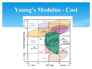 Young's Modulus - Cost