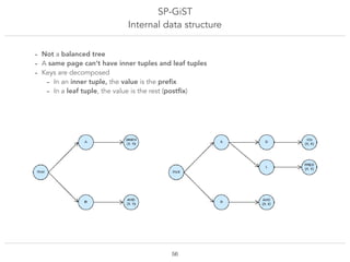 SP-GiST
Internal data structure
!56
- Not a balanced tree
- A same page can’t have inner tuples and leaf tuples
- Keys are...