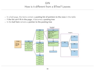 GIN
How is it different from a BTree? Leaves
!38
- In a leaf page, the items contain a posting list of pointers to the row...
