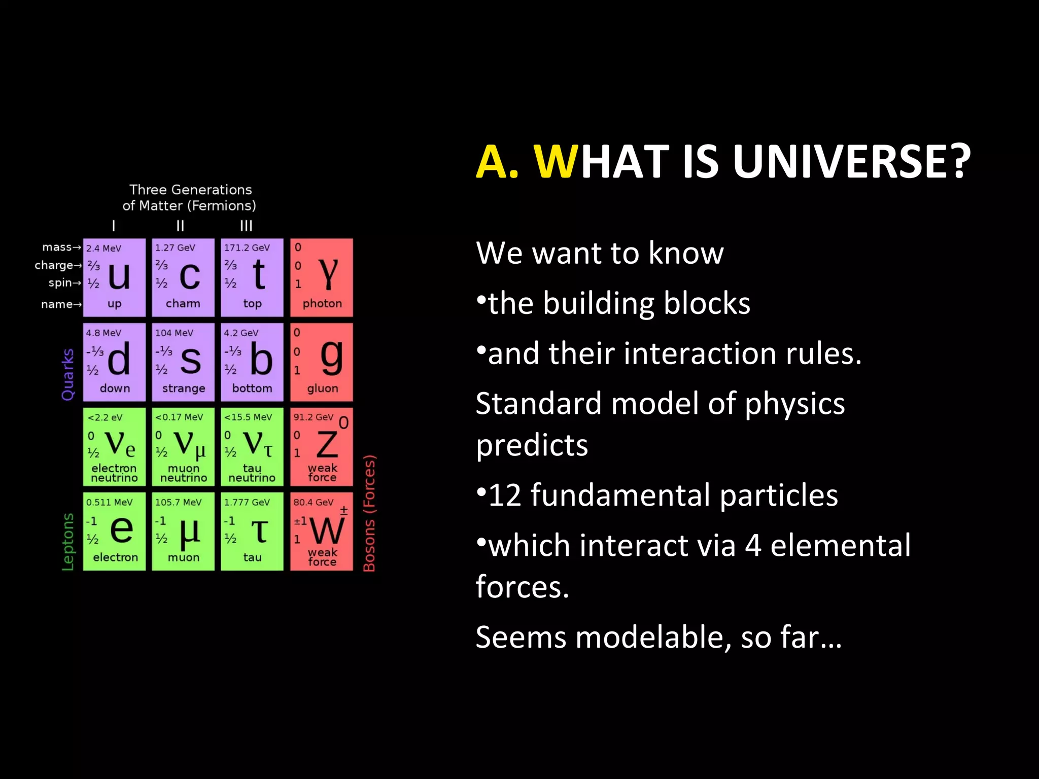 A. WHAT IS UNIVERSE?
We want to know
•the building blocks
•and their interaction rules.
Standard model of physics
predicts
•12 fundamental particles
•which interact via 4 elemental
forces.
Seems modelable, so far…
 