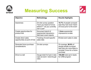 Measuring Success
100,000 total opt-in leads
for CRM program
Gauge total # of opt-in data
caps at event / click-though
rates
Drive to e-tail
On average, 86.9% of
people people surveyed
said they are more likely to
consider Crocs for a future
purchase
On-site surveysGenerate future purchase
considerations
X total event sales to dateTracking of event-specific
sales data
Create direct sales
opportunities at point of trial
1.3mm experiential
impressions to-date
Document total # of
experiential interactions -
field team event reports
Create opportunities for
product trial
16.7% of people surveyed
said they had never heard
of Crocs prior to the event
On-site survey question
“have you heard of Crocs
before?”/ “do you currently
own a pair”
Awareness
Results HighlightsMethodologyObjective
 