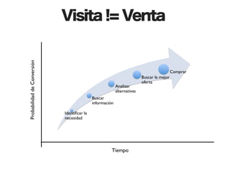 Visita != Venta
Probabilidad de Conversión




                                                                                              Comprar!
                                                                            Buscar la mejor
                                                                            oferta!
                                                            Analizar
                                                            alternativas!
                                             Buscar
                                             información!

                             Identiﬁcar la
                             necesidad!




                                                       Tiempo
 