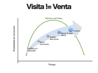 Visita != Venta
                                                   Número de Visitas
Probabilidad de Conversión




                                                                                              Comprar!
                                                                            Buscar la mejor
                                                                            oferta!
                                                            Analizar
                                                            alternativas!
                                             Buscar
                                             información!

                             Identiﬁcar la
                             necesidad!




                                                       Tiempo
 